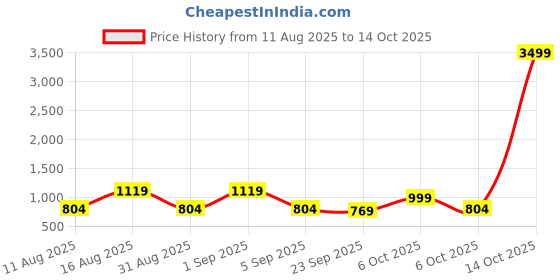 myntra.com KALINI Ethnic Motifs Zari Paithani Saree kalini Price History Graph from 11 Aug 2025 to 14 Oct 2025