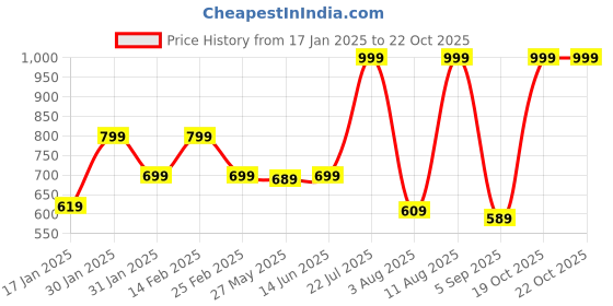 myntra.com KALINI Ethnic Motifs Zari  Patola Saree kalini Price History Graph from 17 Jan 2025 to 22 Oct 2025