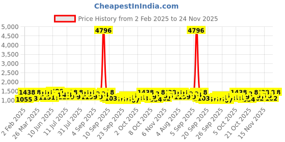 myntra.com KALINI Ethnic Motifs Zari Patola Saree kalini Price History Graph from 2 Feb 2025 to 24 Nov 2025