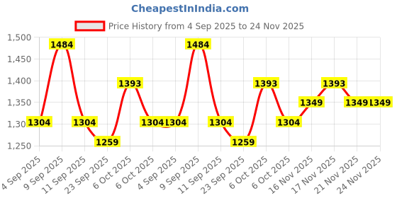 myntra.com KALINI Ethnic Motifs Zari Patola Saree kalini Price History Graph from 4 Sep 2025 to 23 Nov 2025