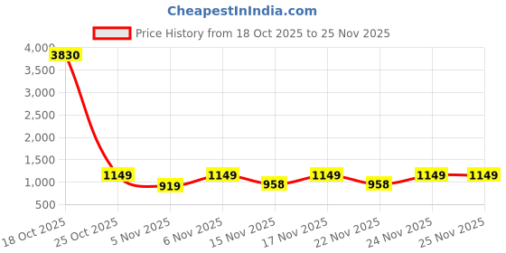 myntra.com KALINI Ethnic Motifs Zari Poly Georgette Designer Saree kalini Price History Graph from 18 Oct 2025 to 24 Nov 2025