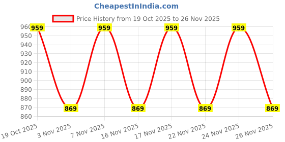 myntra.com KALINI Ethnic Motifs Zari Poly Georgette Designer Saree kalini Price History Graph from 19 Oct 2025 to 26 Nov 2025