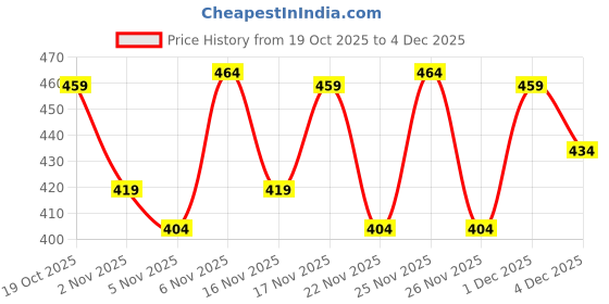 myntra.com KALINI Ethnic Motifs Zari Poly Georgette Handloom Saree kalini Price History Graph from 19 Oct 2025 to 4 Dec 2025