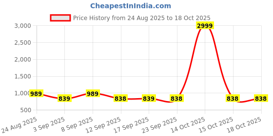 myntra.com KALINI Ethnic Motifs Zari Poly Georgette Saree kalini Price History Graph from 24 Aug 2025 to 18 Oct 2025