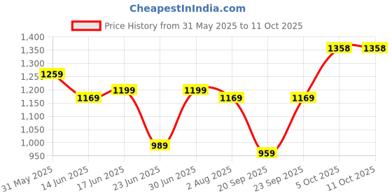 myntra.com KALINI Ethnic Motifs Zari Printed Saree kalini Price History Graph from 31 May 2025 to 11 Oct 2025