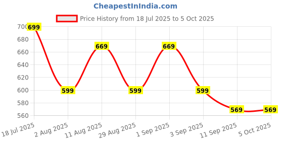 myntra.com KALINI Ethnic Motifs Zari Printed Saree With Unsitiched Blouse Saree kalini Price History Graph from 18 Jul 2025 to 4 Oct 2025