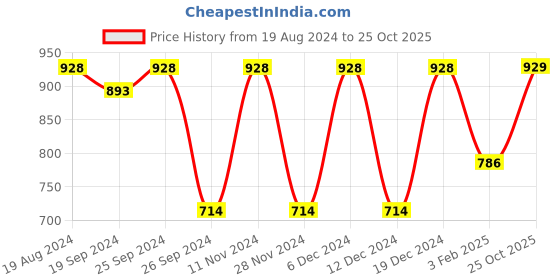 myntra.com KALINI Ethnic Motifs Zari Pure Georgette Saree kalini Price History Graph from 19 Aug 2024 to 25 Oct 2025