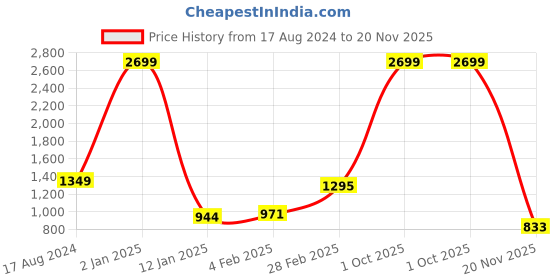 myntra.com KALINI Ethnic Motifs Zari Pure Silk Banarasi Saree kalini Price History Graph from 17 Aug 2024 to 20 Nov 2025