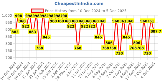myntra.com KALINI Ethnic Motifs Zari Pure Silk Banarasi Saree kalini Price History Graph from 10 Dec 2024 to 4 Dec 2025