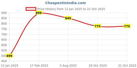 myntra.com KALINI Ethnic Motifs Zari Pure Silk Banarasi Saree kalini Price History Graph from 12 Jan 2025 to 20 Oct 2025