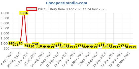 myntra.com KALINI Ethnic Motifs Zari Pure Silk Banarasi Saree kalini Price History Graph from 8 Apr 2025 to 24 Nov 2025