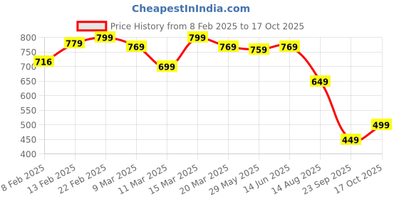 myntra.com KALINI Ethnic Motifs Zari Pure Silk Fusion Saree kalini Price History Graph from 8 Feb 2025 to 17 Oct 2025