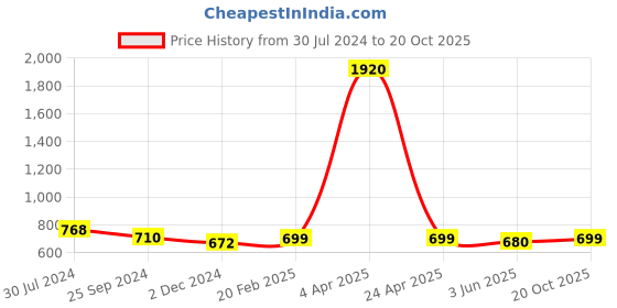 myntra.com KALINI Ethnic Motifs Zari Saree kalini Price History Graph from 30 Jul 2024 to 20 Oct 2025
