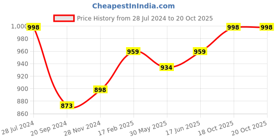 myntra.com KALINI Ethnic Motifs Zari Saree kalini Price History Graph from 28 Jul 2024 to 20 Oct 2025