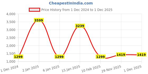 myntra.com KALINI Ethnic Motifs Zari Saree kalini Price History Graph from 1 Dec 2024 to 29 Nov 2025