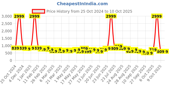 myntra.com KALINI Ethnic Motifs Zari Saree kalini Price History Graph from 25 Oct 2024 to 10 Oct 2025