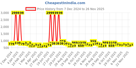 myntra.com KALINI Ethnic Motifs Zari Saree kalini Price History Graph from 7 Dec 2024 to 25 Nov 2025