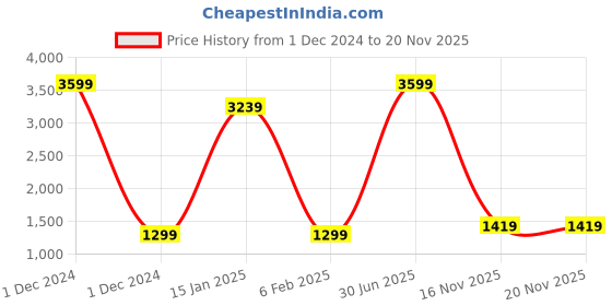 myntra.com KALINI Ethnic Motifs Zari Saree kalini Price History Graph from 1 Dec 2024 to 19 Nov 2025