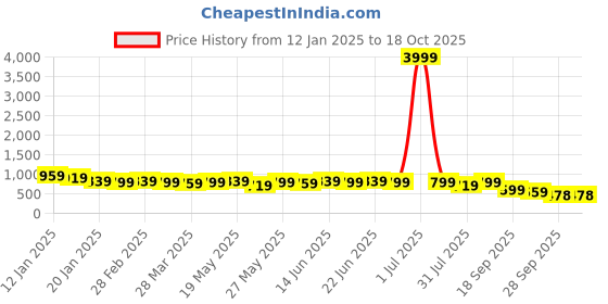 myntra.com KALINI Ethnic Motifs Zari Saree kalini Price History Graph from 12 Jan 2025 to 17 Oct 2025
