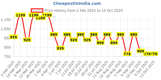 myntra.com KALINI Ethnic Motifs Zari Saree kalini Price History Graph from 2 Feb 2025 to 13 Oct 2025