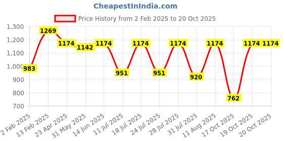 myntra.com KALINI Ethnic Motifs Zari Saree kalini Price History Graph from 2 Feb 2025 to 19 Oct 2025