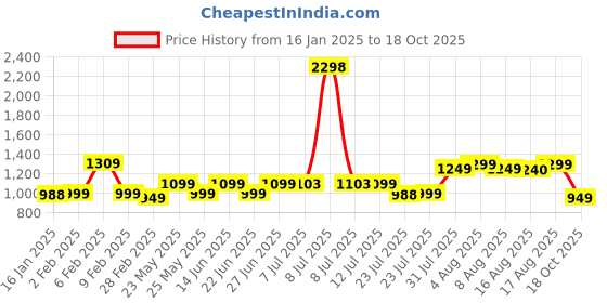 myntra.com KALINI Ethnic Motifs Zari Saree kalini Price History Graph from 16 Jan 2025 to 18 Oct 2025