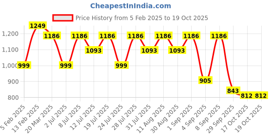 myntra.com KALINI Ethnic Motifs Zari Saree kalini Price History Graph from 5 Feb 2025 to 19 Oct 2025