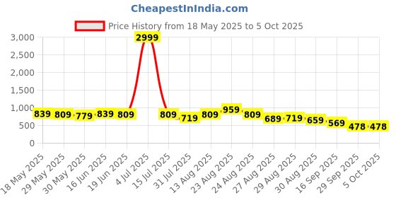 myntra.com KALINI Ethnic Motifs Zari Saree kalini Price History Graph from 18 May 2025 to 5 Oct 2025