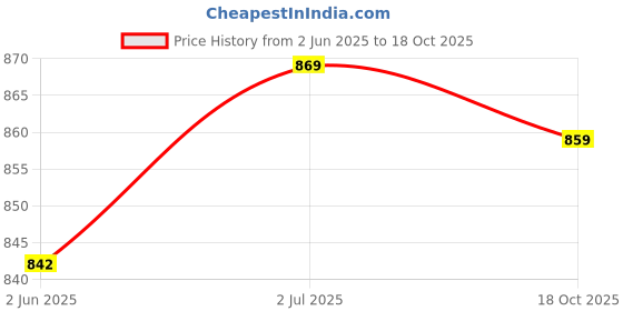 myntra.com KALINI Ethnic Motifs Zari Saree kalini Price History Graph from 2 Jun 2025 to 18 Oct 2025