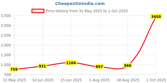 myntra.com KALINI Ethnic Motifs Zari Saree kalini Price History Graph from 31 May 2025 to 1 Oct 2025