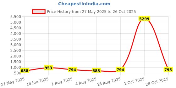 myntra.com KALINI Ethnic Motifs Zari Saree kalini Price History Graph from 27 May 2025 to 26 Oct 2025