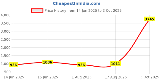 myntra.com KALINI Ethnic Motifs Zari Saree kalini Price History Graph from 14 Jun 2025 to 3 Oct 2025