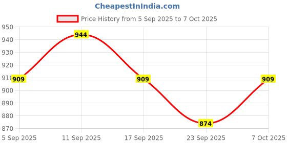 myntra.com KALINI Ethnic Motifs Zari Saree kalini Price History Graph from 5 Sep 2025 to 7 Oct 2025