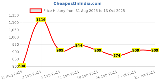 myntra.com KALINI Ethnic Motifs Zari Saree kalini Price History Graph from 31 Aug 2025 to 12 Oct 2025