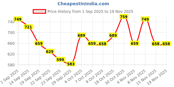 myntra.com KALINI Ethnic Motifs Zari Saree kalini Price History Graph from 1 Sep 2025 to 18 Nov 2025