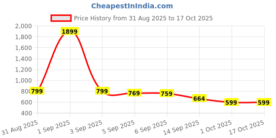 myntra.com KALINI Ethnic Motifs Zari Saree kalini Price History Graph from 31 Aug 2025 to 16 Oct 2025