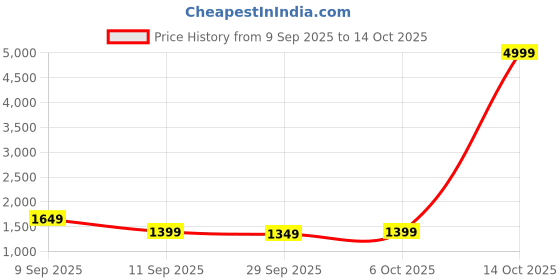 myntra.com KALINI Ethnic Motifs Zari Saree kalini Price History Graph from 9 Sep 2025 to 14 Oct 2025