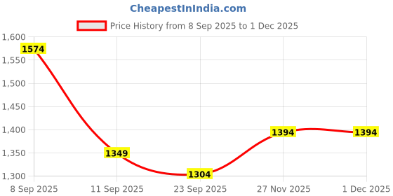 myntra.com KALINI Ethnic Motifs Zari Saree kalini Price History Graph from 8 Sep 2025 to 1 Dec 2025