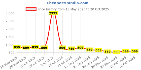 myntra.com KALINI Ethnic Motifs Zari Saree With Blouse PIece kalini Price History Graph from 18 May 2025 to 19 Oct 2025