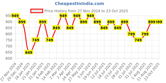 myntra.com KALINI Ethnic Motifs Zari Saree With Matching Blouse kalini Price History Graph from 27 Nov 2024 to 23 Oct 2025
