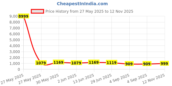 myntra.com KALINI Ethnic Motifs Zari Saree With Unstitched Blosue Piece kalini Price History Graph from 27 May 2025 to 12 Nov 2025