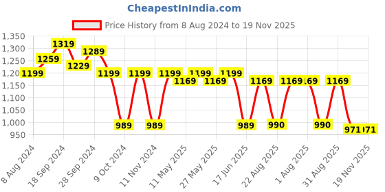myntra.com KALINI Ethnic Motifs Zari Silk Blend Banarasi Saree kalini Price History Graph from 8 Aug 2024 to 18 Nov 2025
