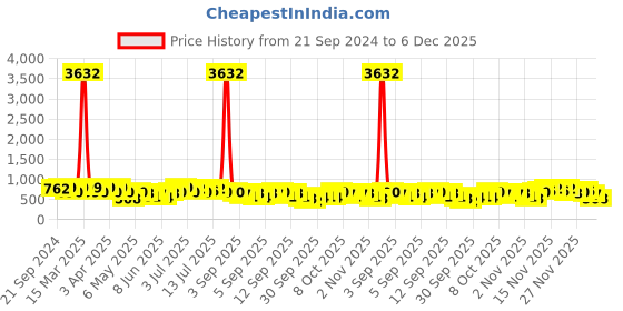 myntra.com KALINI Ethnic Motifs Zari Silk Blend Banarasi Saree kalini Price History Graph from 21 Sep 2024 to 5 Dec 2025