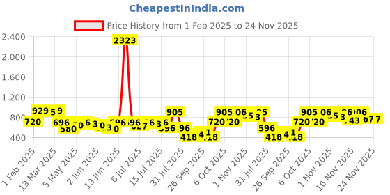 myntra.com KALINI Ethnic Motifs Zari Silk Blend Banarasi Saree kalini Price History Graph from 1 Feb 2025 to 23 Nov 2025