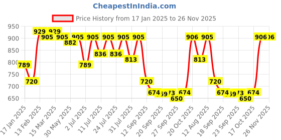 myntra.com KALINI Ethnic Motifs Zari Silk Blend Banarasi Saree kalini Price History Graph from 17 Jan 2025 to 26 Nov 2025