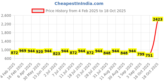 myntra.com KALINI Ethnic Motifs Zari Silk Blend Banarasi Saree kalini Price History Graph from 4 Feb 2025 to 18 Oct 2025