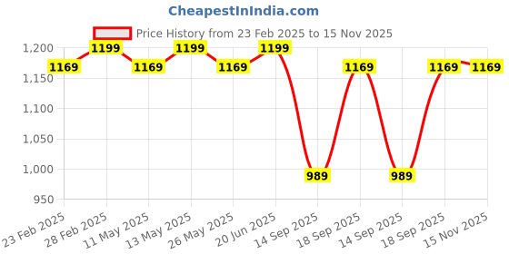myntra.com KALINI Ethnic Motifs Zari Silk Blend Banarasi Saree kalini Price History Graph from 23 Feb 2025 to 15 Nov 2025