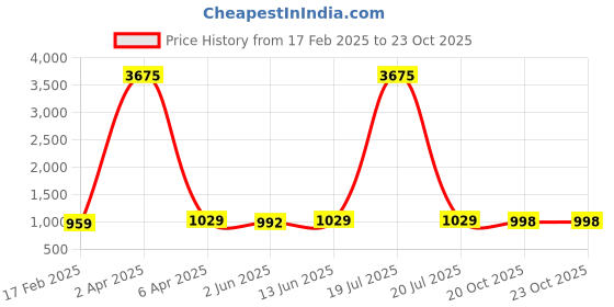 myntra.com KALINI Ethnic Motifs Zari Silk Blend Banarasi Saree kalini Price History Graph from 17 Feb 2025 to 22 Oct 2025