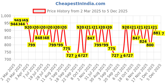 myntra.com KALINI Ethnic Motifs Zari Silk Blend Banarasi Saree kalini Price History Graph from 2 Mar 2025 to 5 Dec 2025
