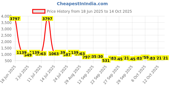myntra.com KALINI Ethnic Motifs Zari Silk Blend Banarasi Saree kalini Price History Graph from 18 Jun 2025 to 13 Oct 2025